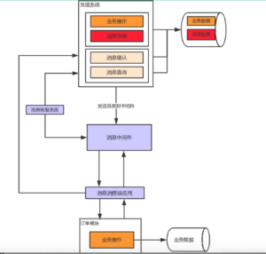 本地消息表简介 20190301160905818